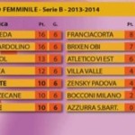 Secondo successo consecutivo per le Azalee. VareseSport TG, 6 novembre 2013