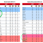 La Serie B si è ribaltata: Novara, Varese, Padova e Reggina dalle stelle…