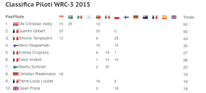 Classifica WRC 3