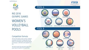 gironi olimpiadi 2016 pallavolo femminile
