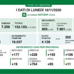 Oggi 723 positivi al Covid in provincia di Varese