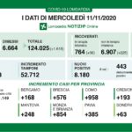 943 positivi in provincia di Varese, sono 2138 in meno rispetto a ieri. Qualcosa non torna