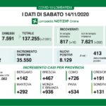 1.341 nuovi positivi in provincia di Varese. Dato in crescita