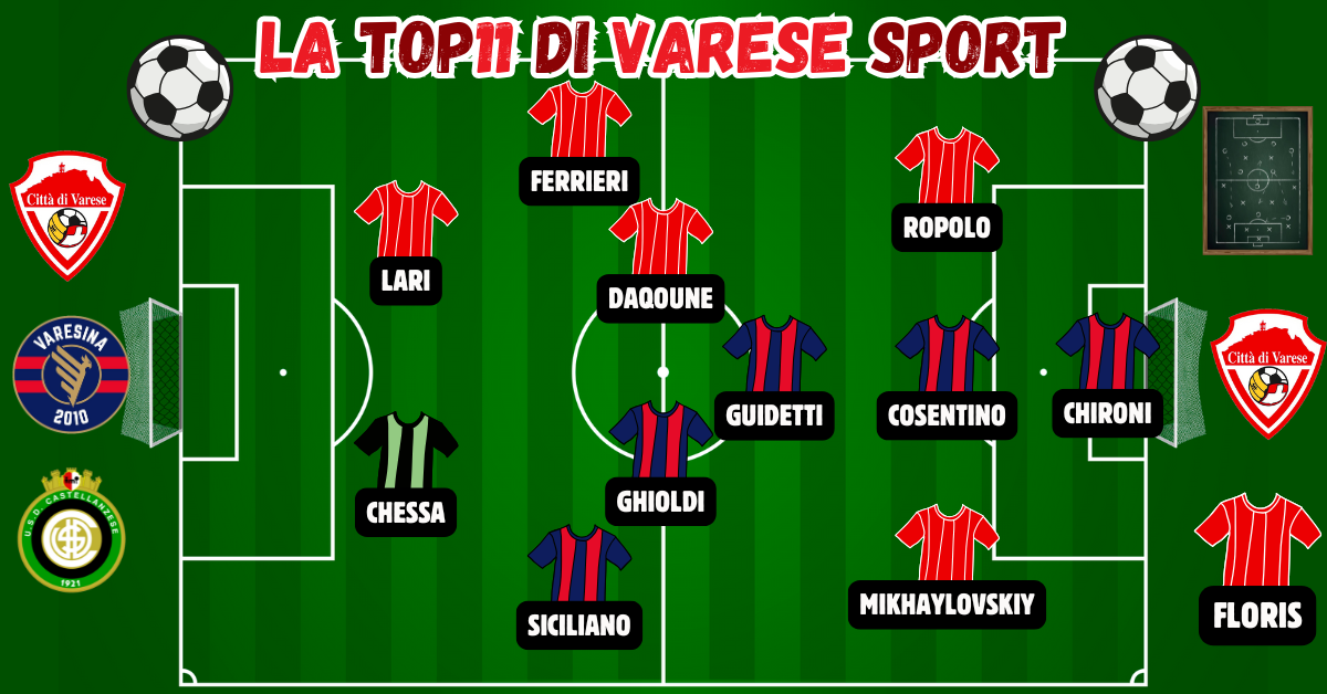 17^ giornata, la Top11 – Chessa unico neroverde in una squadra bilanciata tra Varese e Varesina