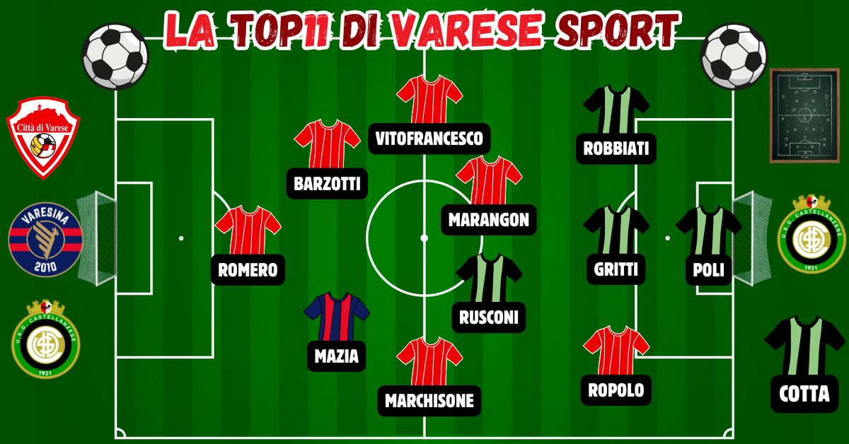 21^ giornata, la Top11 – Cotta ingabbia la Pro Sesto, il Varese si diverte. Varesina spenta, non basta Mazia