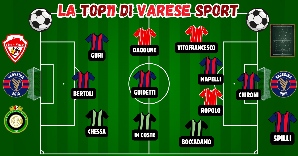 31^ giornata, la Top11 – Welcome back Chironi, la Varesina può sognare. Chessa c’è, il Varese risponde