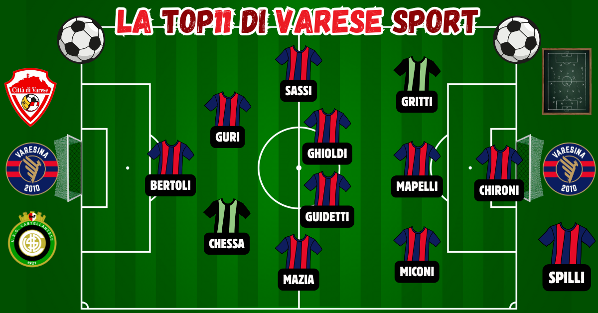 32^ giornata, la Top11 – VA-RE-SI-NA!!! Spilli guida una corazzata rossoblù, Chessa e Gritti outsider