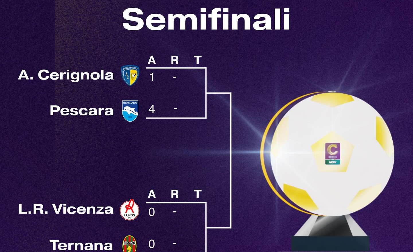 Final Four Serie C – Pescara dominante a Cerignola, tutto aperto tra Vicenza e Ternana