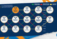 Agonistica 2026-27: diritti d’iscrizione dall’Under18 Elite agli Under14 Provinciali