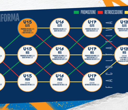 Agonistica 2026-27: diritti d’iscrizione dall’Under18 Elite agli Under14 Provinciali