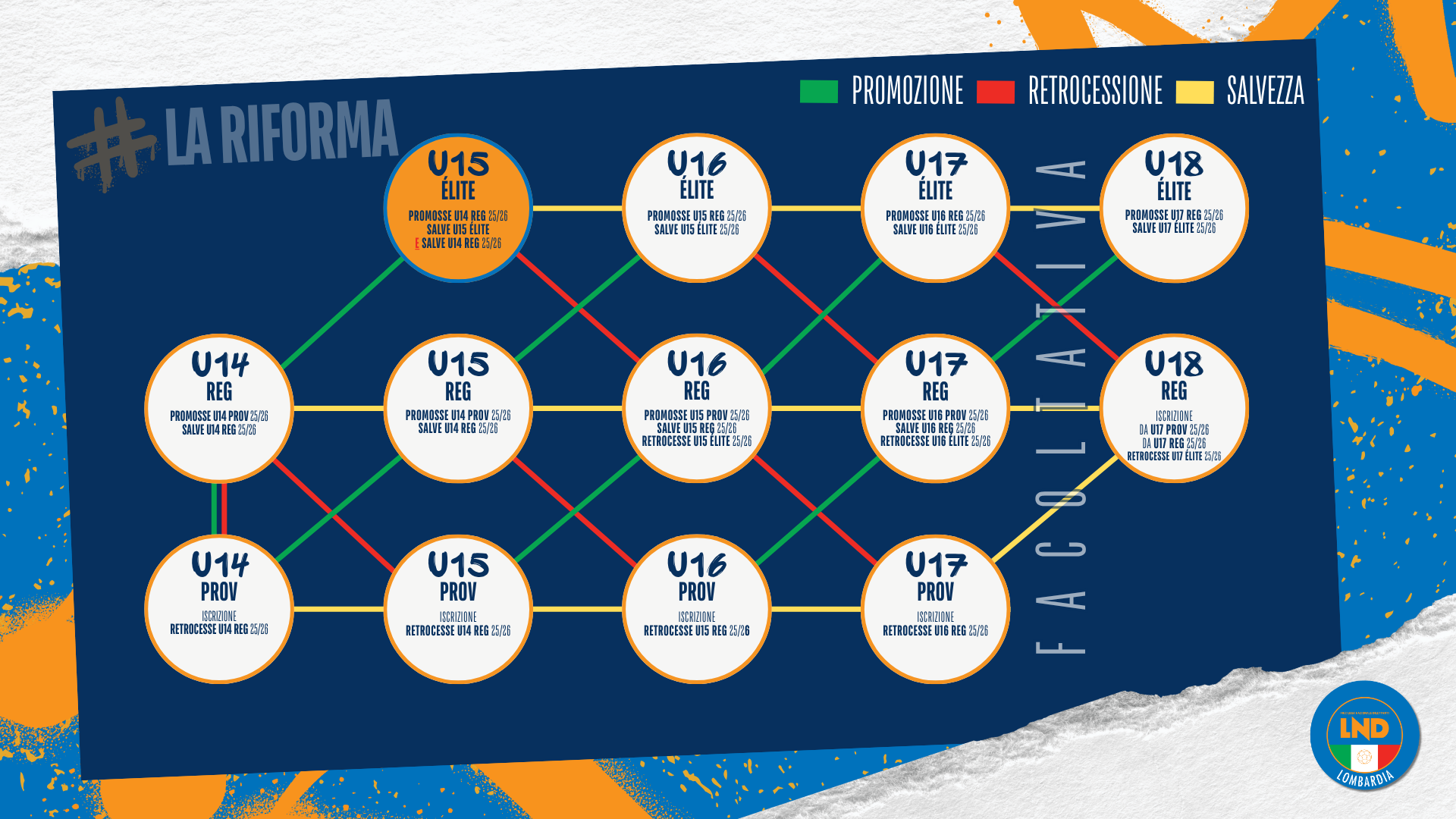 Agonistica 2026-27: diritti d’iscrizione dall’Under18 Elite agli Under14 Provinciali